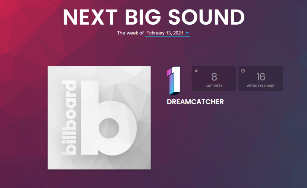 Dream Catcher стали первой женской K-Pop группой, возглавившей чарт Billboard Next Big Sound