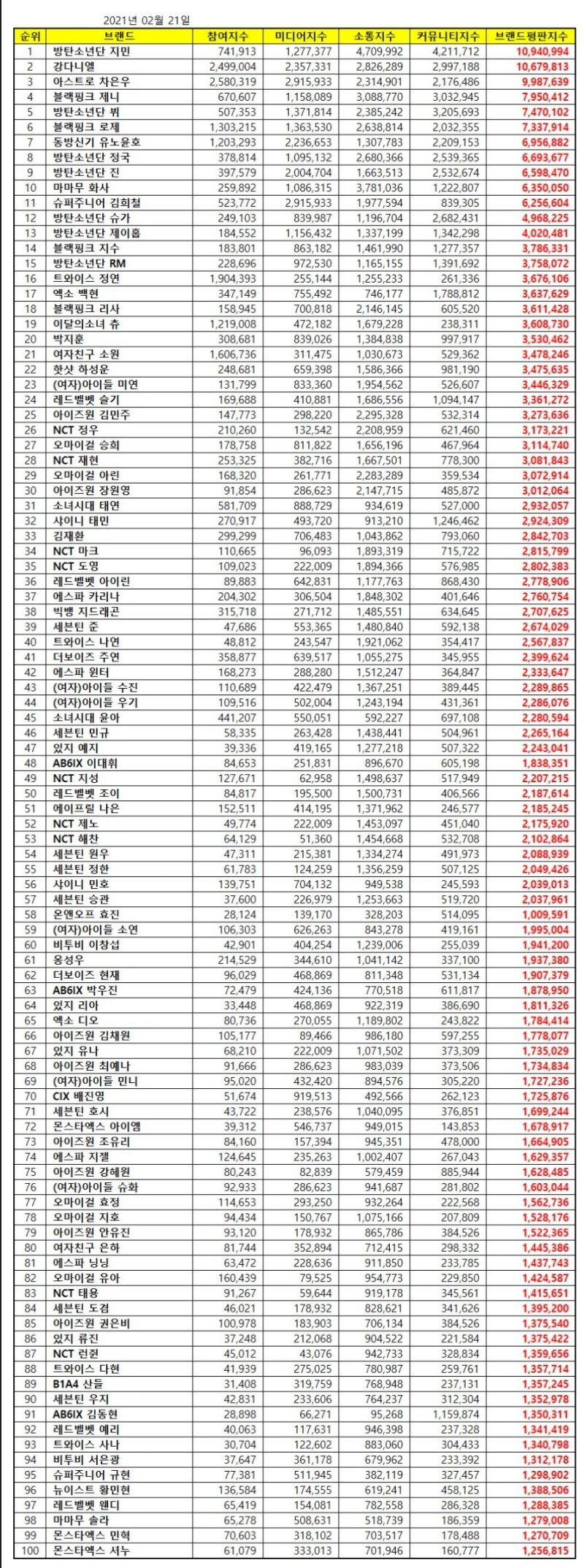 BTS' Jimin tops the Individual Idol Brand Reputation for the month of  January