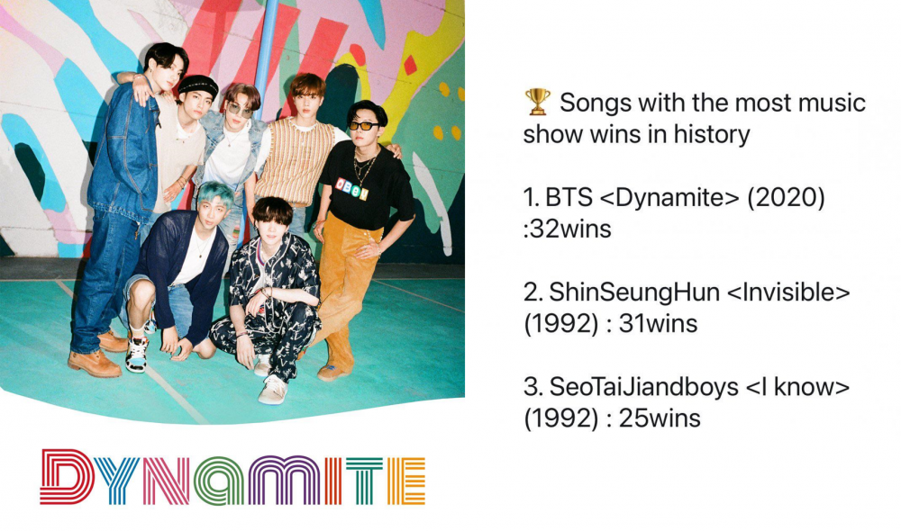 Песня «Dynamite» BTS стала абсолютным рекордсменом по количеству побед в истории музыкальных шоу
