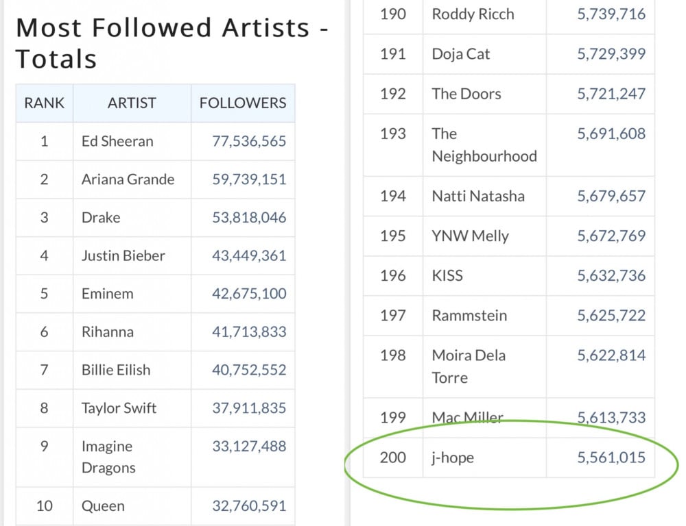Джей-Хоуп (BTS) вошел в Топ 200 самых популярных артистов на Spotify