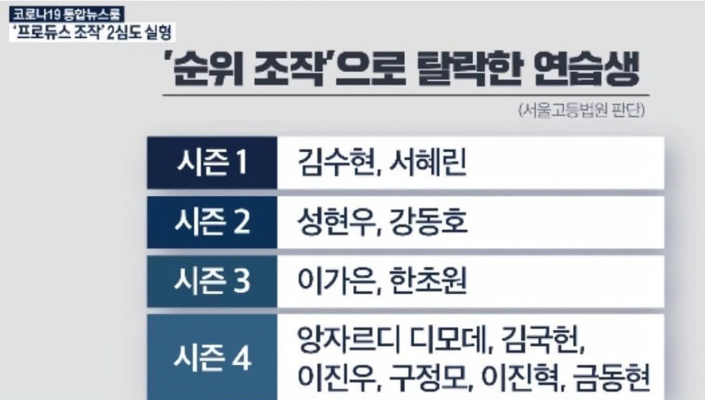 Суд раскрыл имена всех участников Produce 101, которых коснулась фальсификация голосования