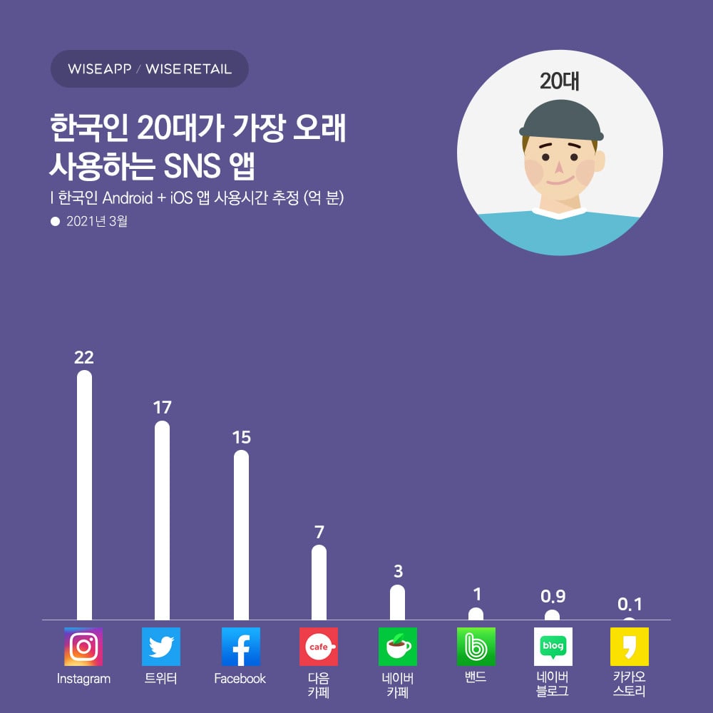 В каких социальных сетях корейцы проводят больше всего времени?