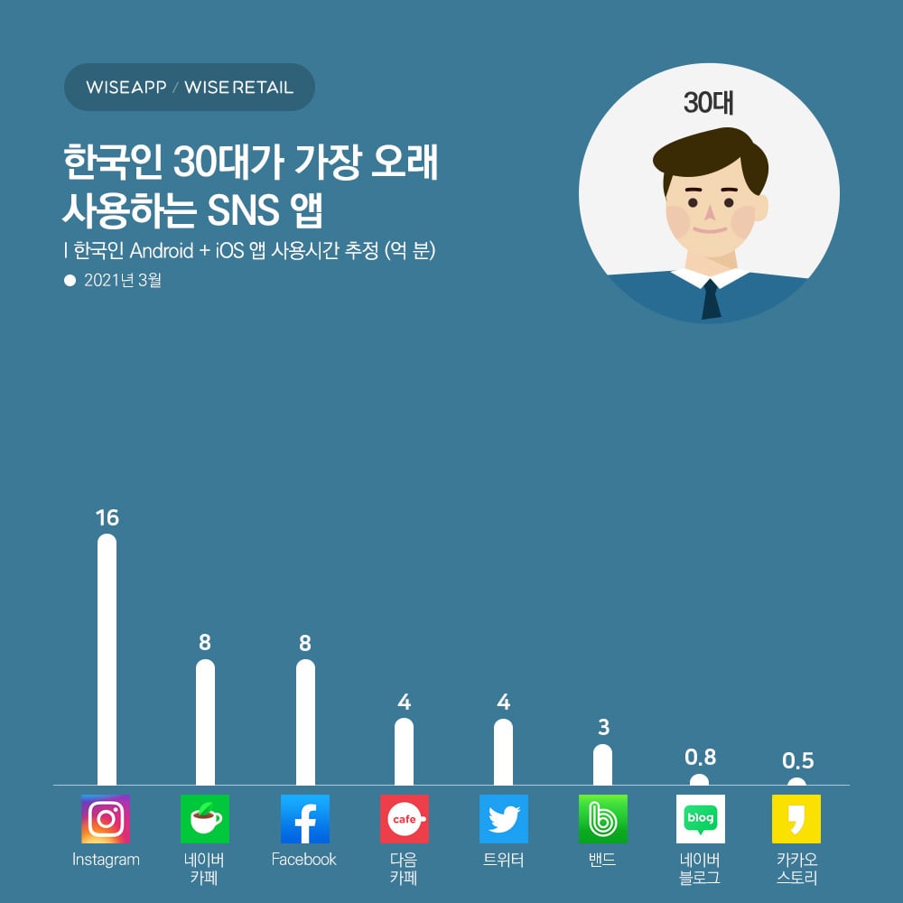 В каких социальных сетях корейцы проводят больше всего времени?