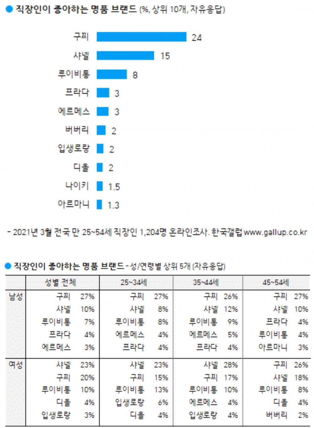 What are the most popular luxury brands in Korea?