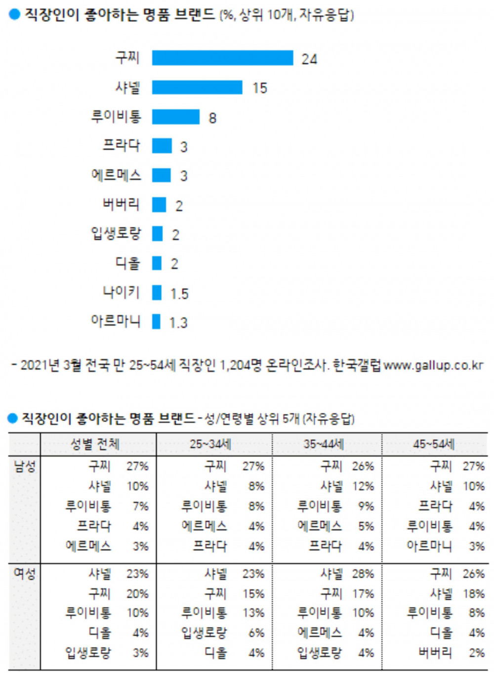 What are the most popular luxury brands in Korea?