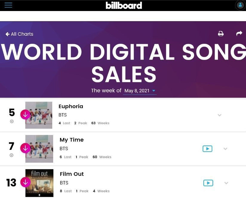Сольные песни Чонгука (BTS) установили рекорд в чарте Billboard World Digital Song Sales