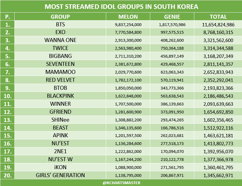 «11,6 миллиарда прослушиваний?» Пользователи сети впечатлены рекордами самых популярных айдол-групп Южной Кореи