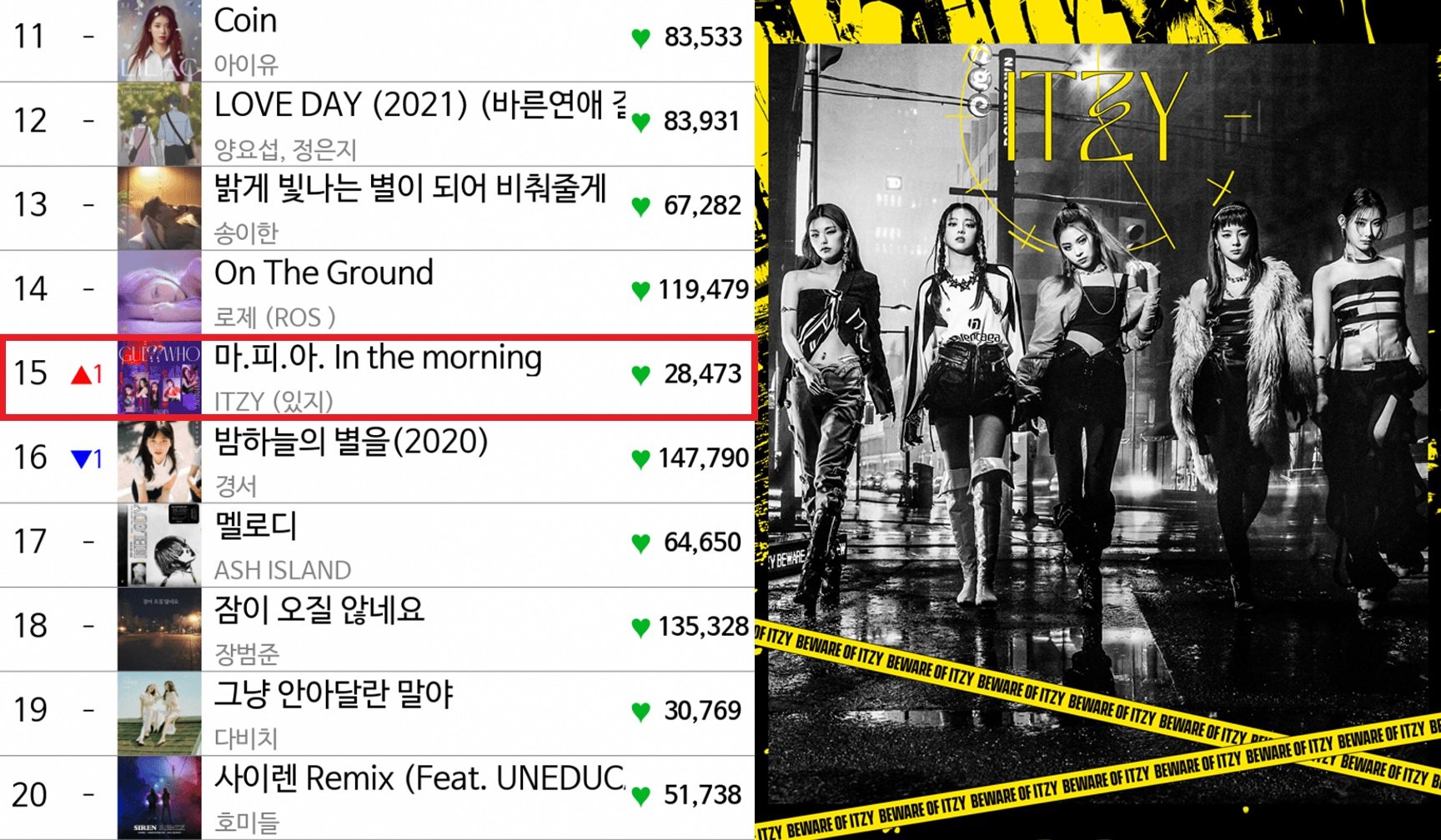 Netizens Say That J Y Park Was Right About Itzy S M A F I A In The Morning Because The Song Is Climbing Up The Charts And Growing On Them Allkpop