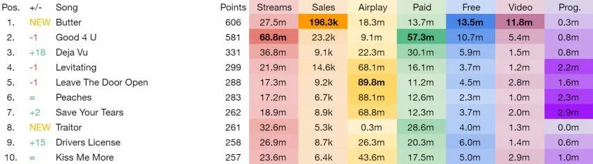 Despite the fierce competition, BTS's