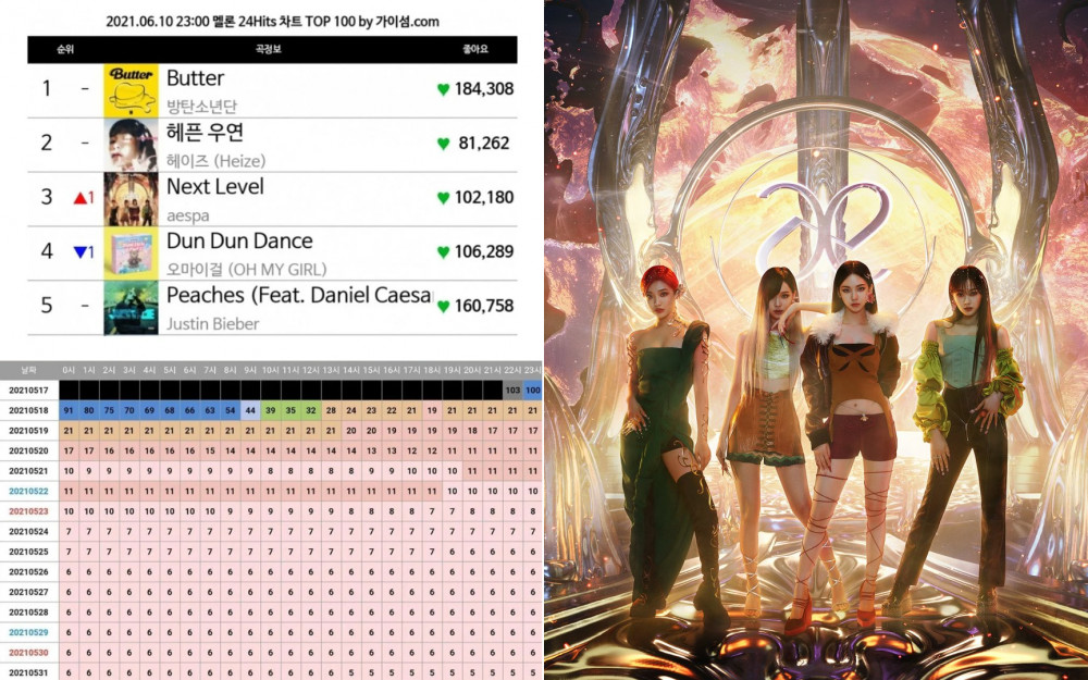 Нетизены удивлены тем, что трек «Next Level» aespa неуклонно поднимается в музыкальных чартах