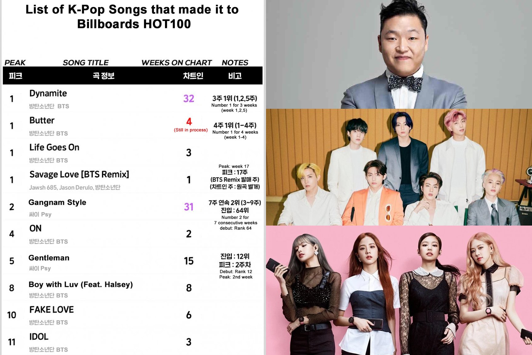 Every K-Pop Song That Entered Billboard'S 'Hot 100' | Allkpop