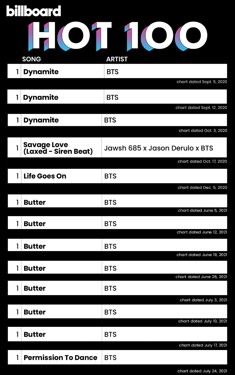 Чимин из BTS трогательно поблагодарил поклонников за то, что «Permission to Dance» дебютировала на первом месте в Billboard HOT 100