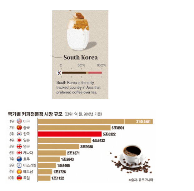 Южная Корея - единственная азиатская страна, которая предпочитает кофе чаю