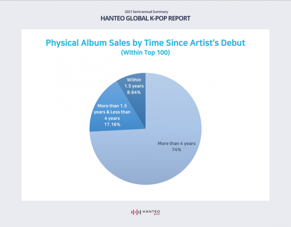Hanteo Chart Names Tomorrow X Together Enhypen Ateez Itzy More As The Best Performing 4th Generation Artists In The First Half Of 2021 Allkpop