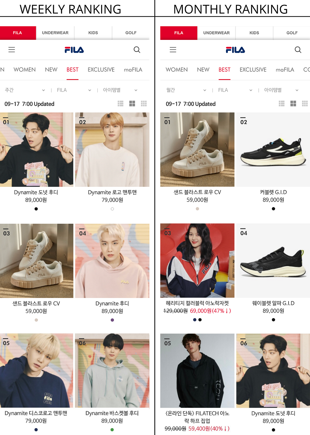 Hoodie modeled by BTS's V becomes top-selling product from FILA x Hoodie modeled by BTS's V becomes top-selling product from FILA x