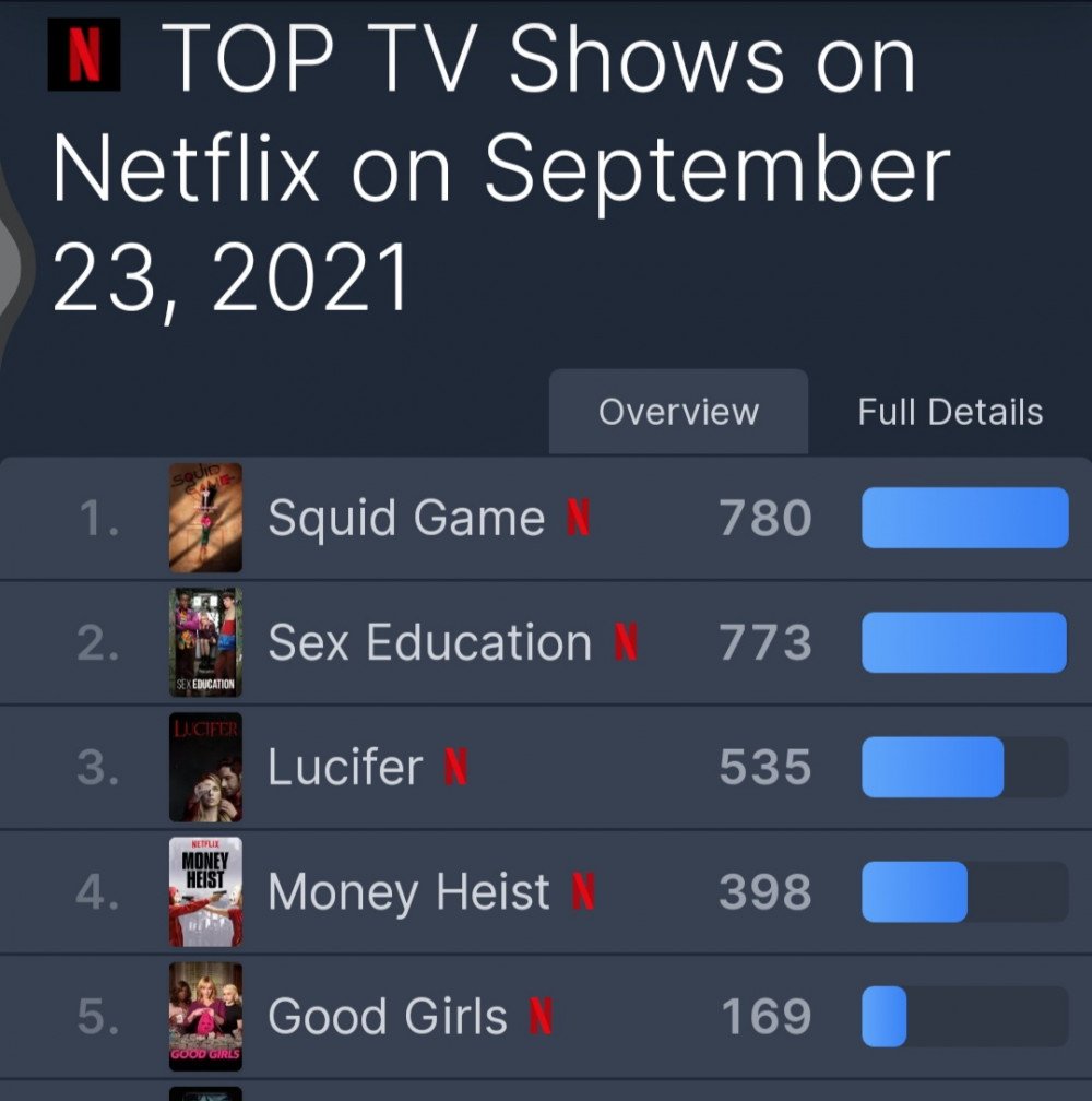 "Игра в кальмара" - первая к-драма, два дня подряд лидирующая в мировом рейтинге телешоу Netflix