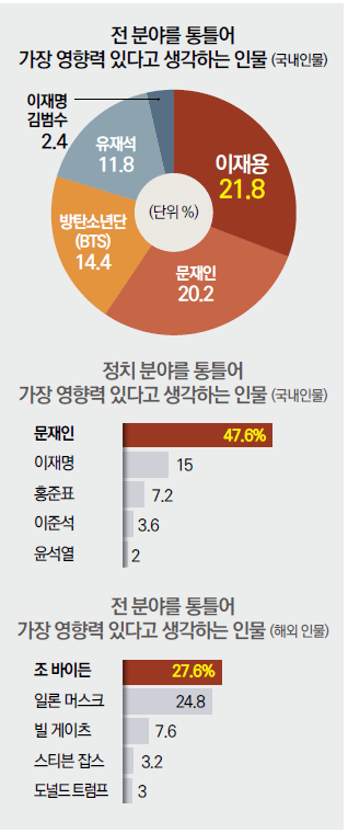 Студенты проголосовали за BTS как за одних из самых влиятельных людей в Южной Корее