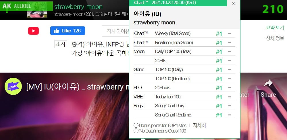 Песня IU "Strawberry Moon" достигла идеального результата по всем показателям