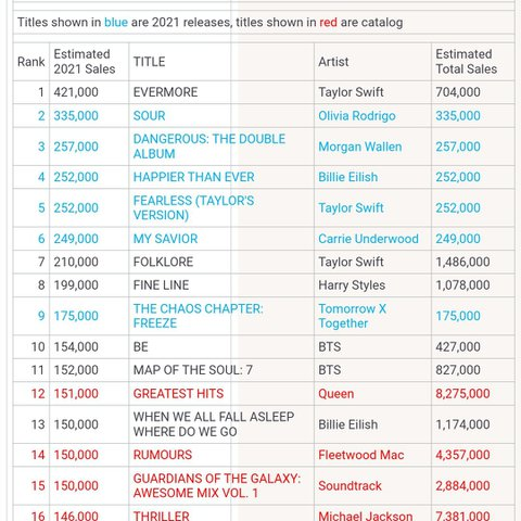 Нетизены объясняют разрыв продаж NCT 127 Hanteo-Gaon + Почему к-поп группы не могут попасть в чарты Billboard, кроме групп Big Hit