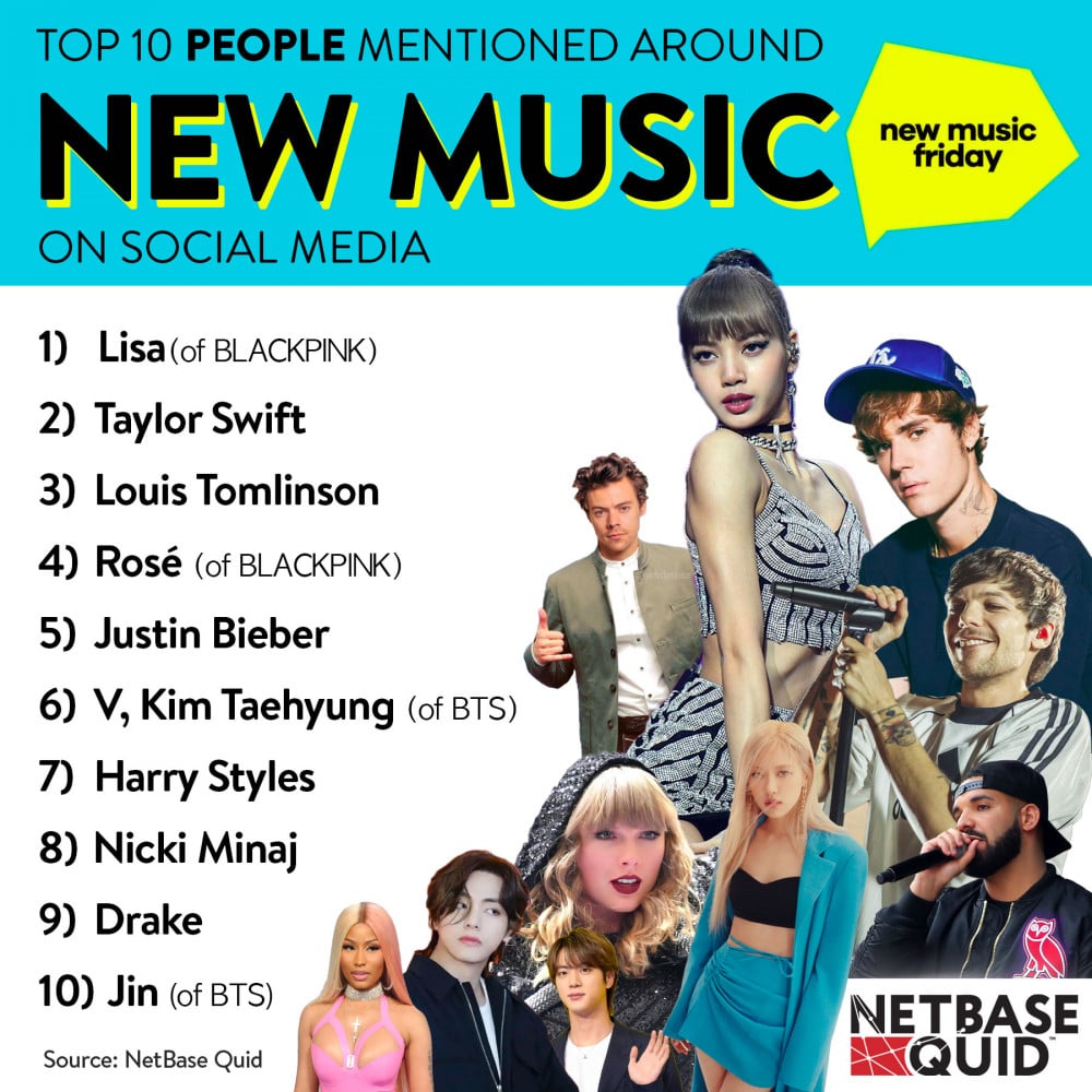 Джин из BTS входит в Топ-10 самых упоминаемых знаменитостей в социальных сетях