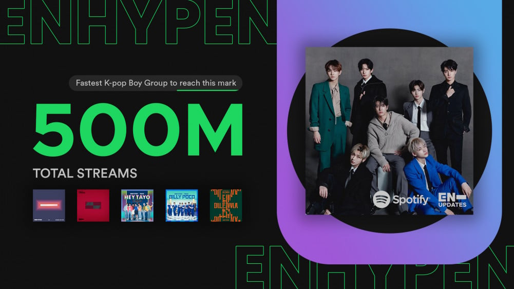 ENHYPEN установили рекорд на Spotify, став k-pop группой, быстрее всех достигшей 500 миллионов стримов