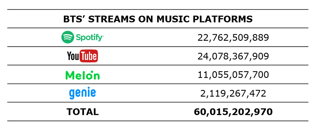 Общее количество прослушиваний песен BTS со Spotify, YouTube, MelOn и Genie превысило 60 миллиардов