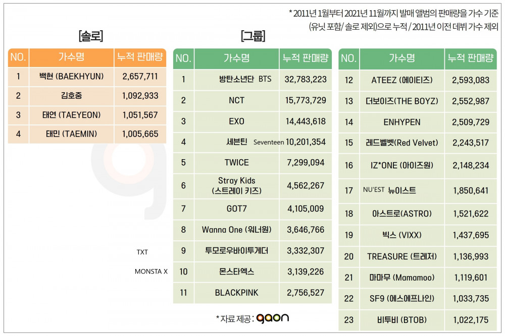 Chart gaon 11th Gaon