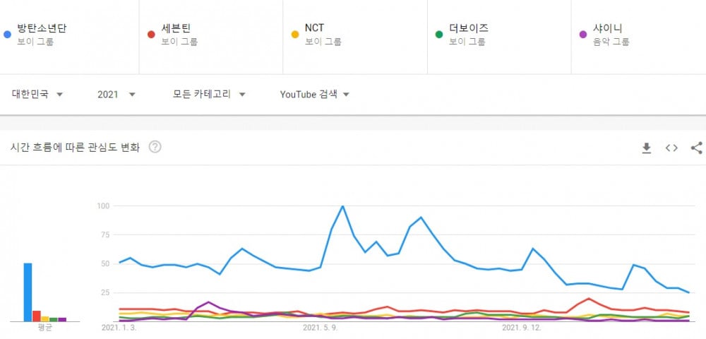 Топ-5 мужских и женских K-pop артистов, которых чаще всего искали на YouTube в 2021 году