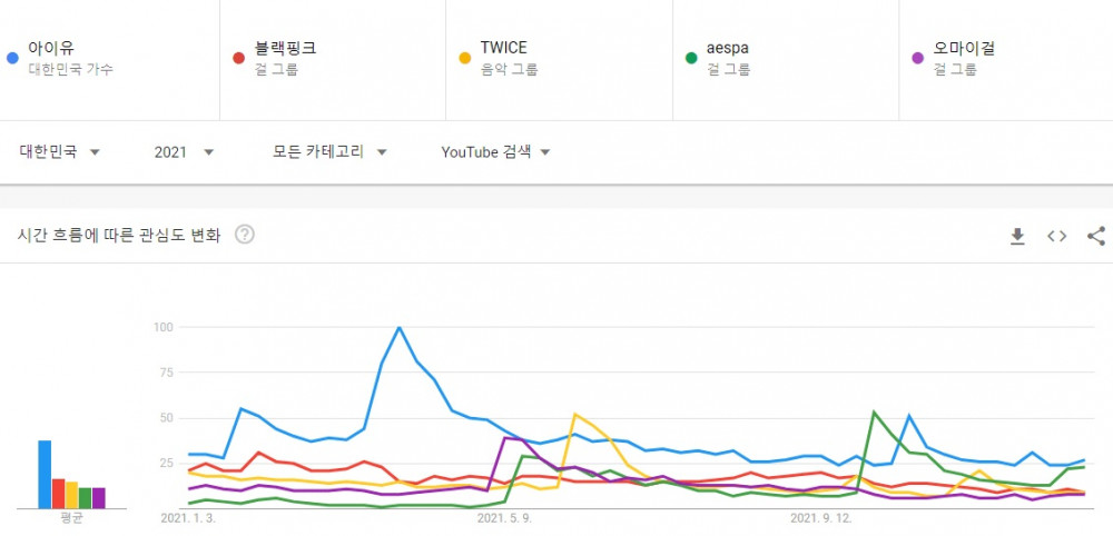 Топ-5 мужских и женских K-pop артистов, которых чаще всего искали на YouTube в 2021 году