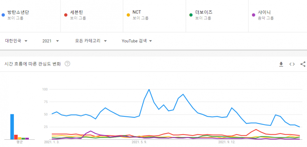 ТОП-5 самых популярных K-Pop артистов на YouTube в Южной Корее (2010-2021)