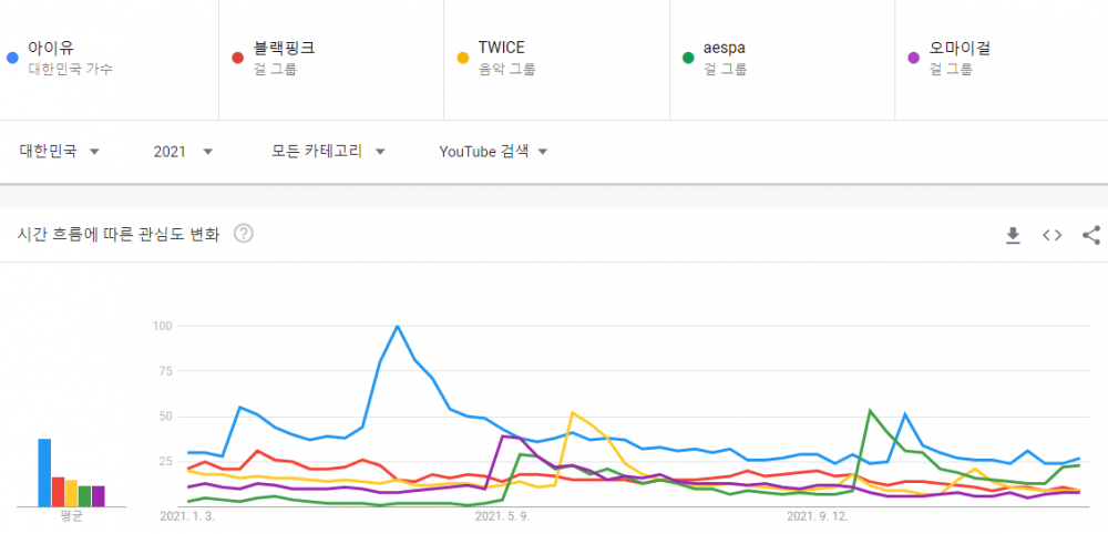 ТОП-5 самых популярных K-Pop артистов на YouTube в Южной Корее (2010-2021)