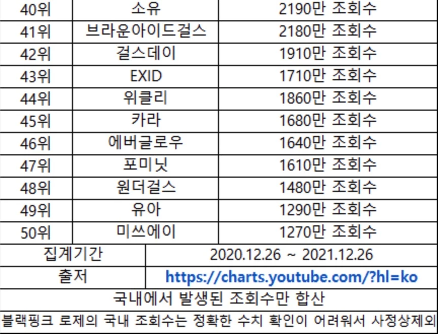 Female artists with the highest view count on YouTube in 2021