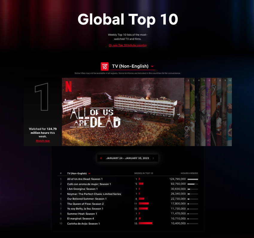 Netflix Top 10 - By Country: Spain