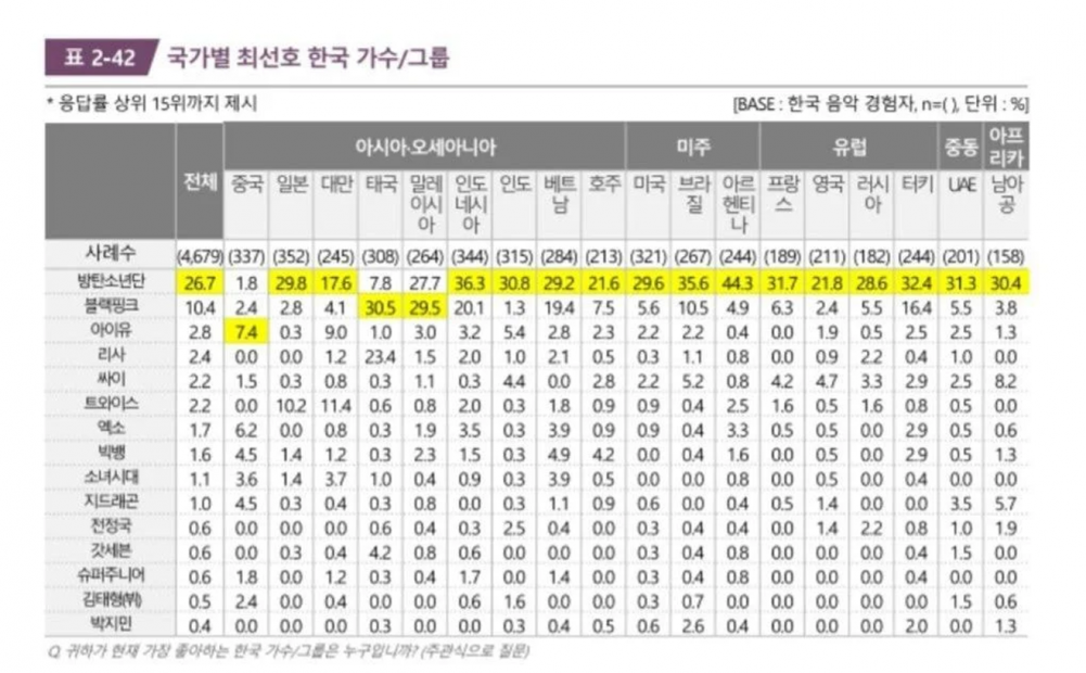 Топ-15 самых популярных айдолов и актеров согласно статистическим данным исследования «Корейская волна 2022 года»