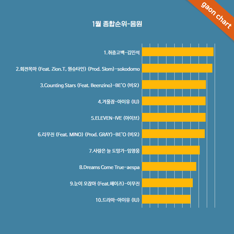 Рынок K-pop продолжает расширяться: продажи альбомов увеличились на 67% по сравнению прошлым годом