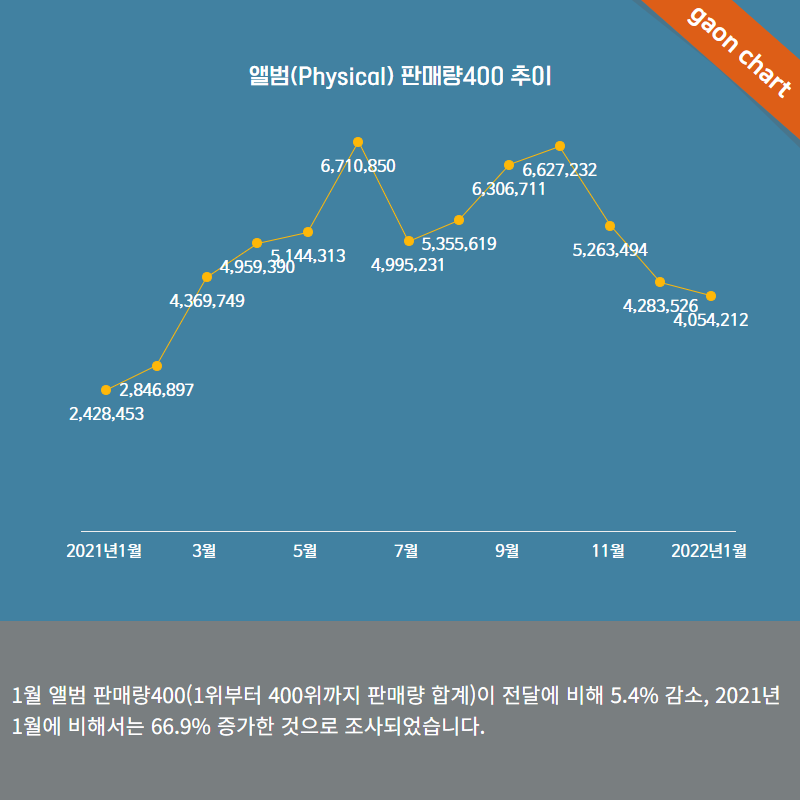 Рынок K-pop продолжает расширяться: продажи альбомов увеличились на 67% по сравнению прошлым годом