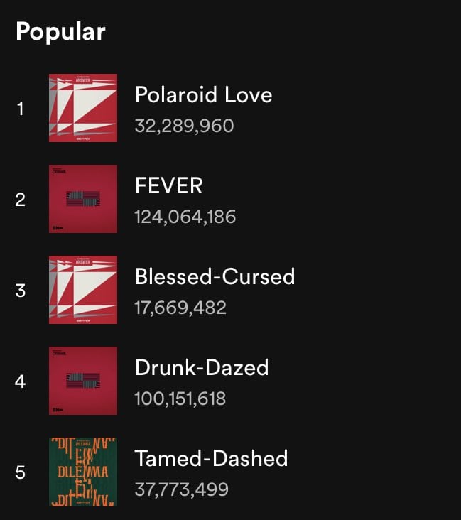 «Drunk-Dazed» стала второй песней ENHYPEN, которая преодолела отметку в 100 миллионов прослушиваний на Spotify
