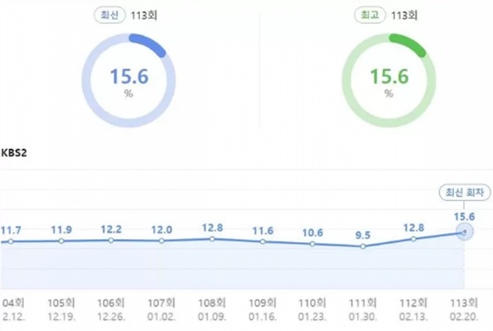 Рейтинг шоу «2 Days & 1 Night» вырос до 30% после появления актера На Ин У