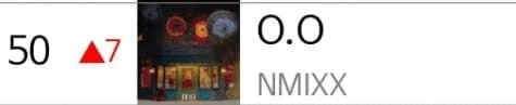 Дебютный трек NMIXX "O.O» продолжает подниматься в музыкальных чартах