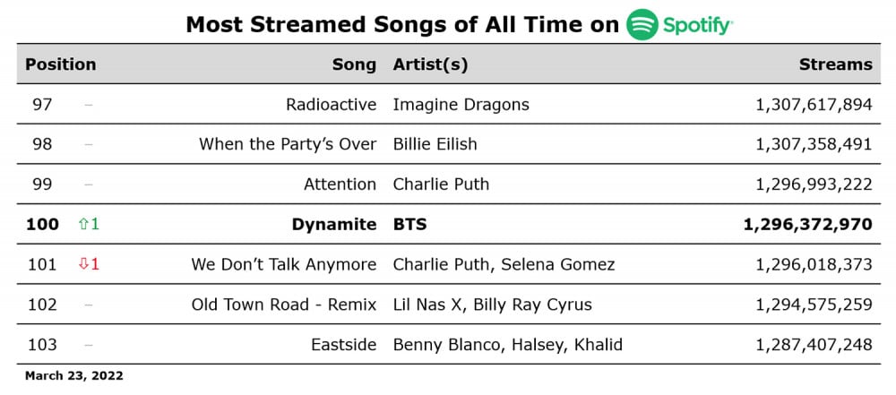 «Dynamite» вошла в топ-100 самых прослушиваемых песен в истории Spotify 