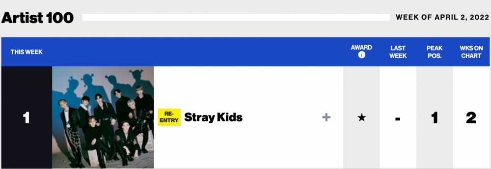 Возглавив Billboard 200, Stray Kids заняли 1 место ещё в пяти чартах Billboard, включая Artist 100