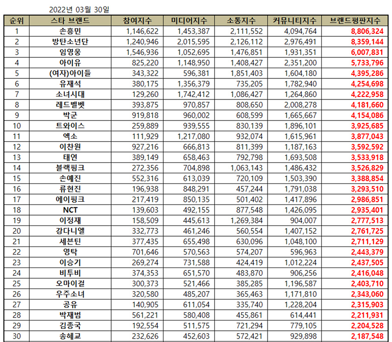 Общий рейтинг репутации бренда корейских звезд за март 2022 года