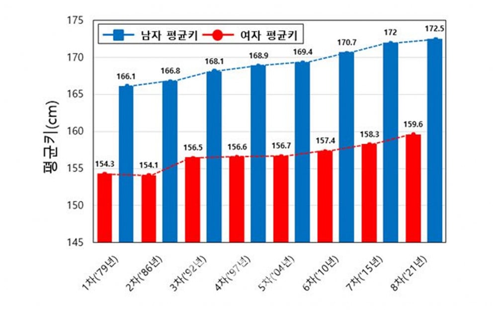 Как изменился средний рост корейцев с 1979 года? 