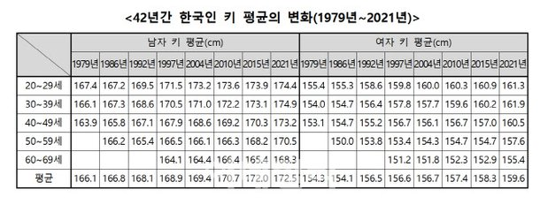 Как изменился средний рост корейцев с 1979 года? 