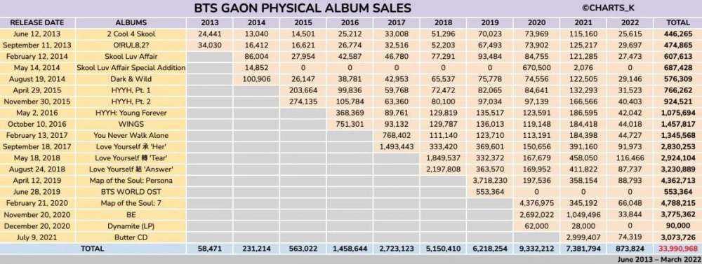 По данным Gaon, BTS продали 880 000 альбомов в 2022 году и почти 34 миллиона альбомов с дебюта