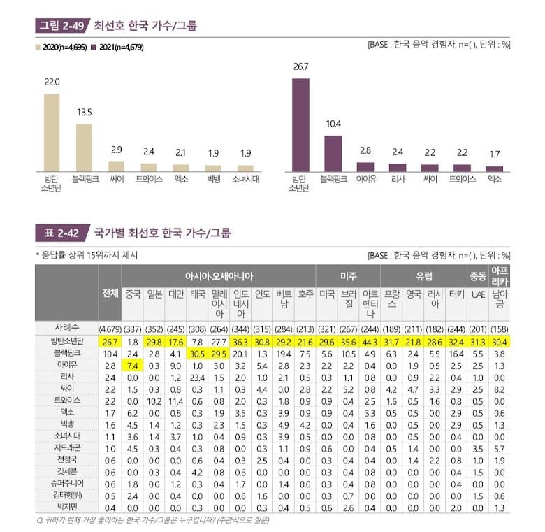 PSY, Чонгук (BTS) и G-Dragon — самые популярные мужчины-солисты в опросе «2022 Global Hallyu Trends», проведённом Министерством Кореи