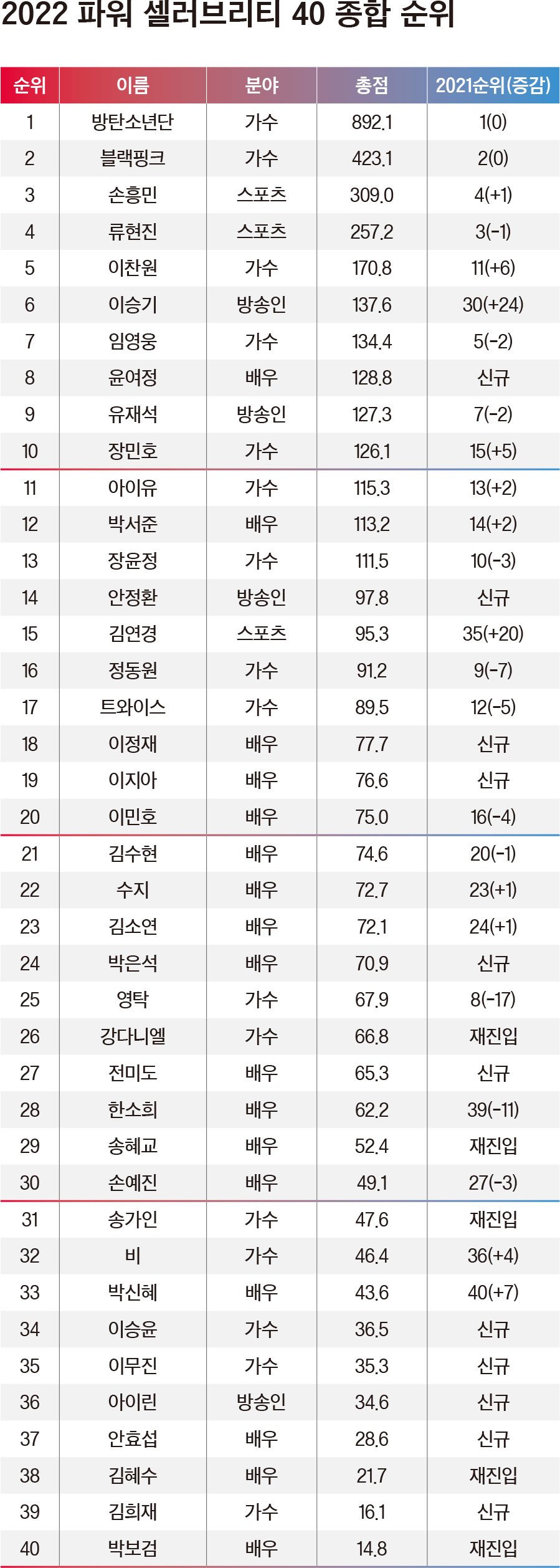 BTS, BLACKPINK и Сон Хын Мин возглавили список Forbes Korea «Самые влиятельные знаменитости 2022 года»