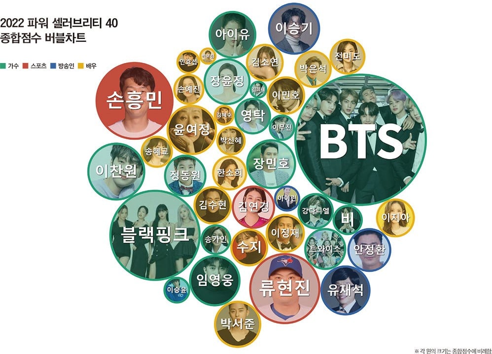 BTS, BLACKPINK и Сон Хын Мин возглавили список Forbes Korea «Самые влиятельные знаменитости 2022 года»