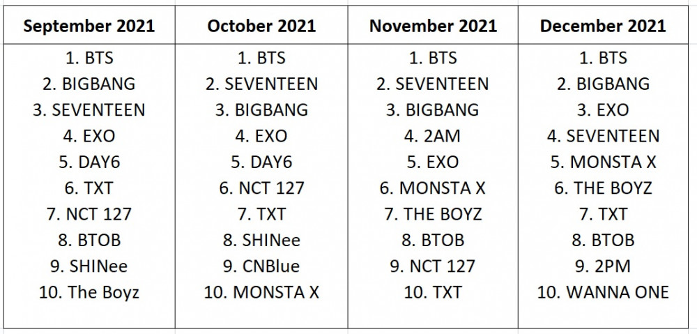 Самые популярные мужские группы и исполнители на MelOn с 2021 года