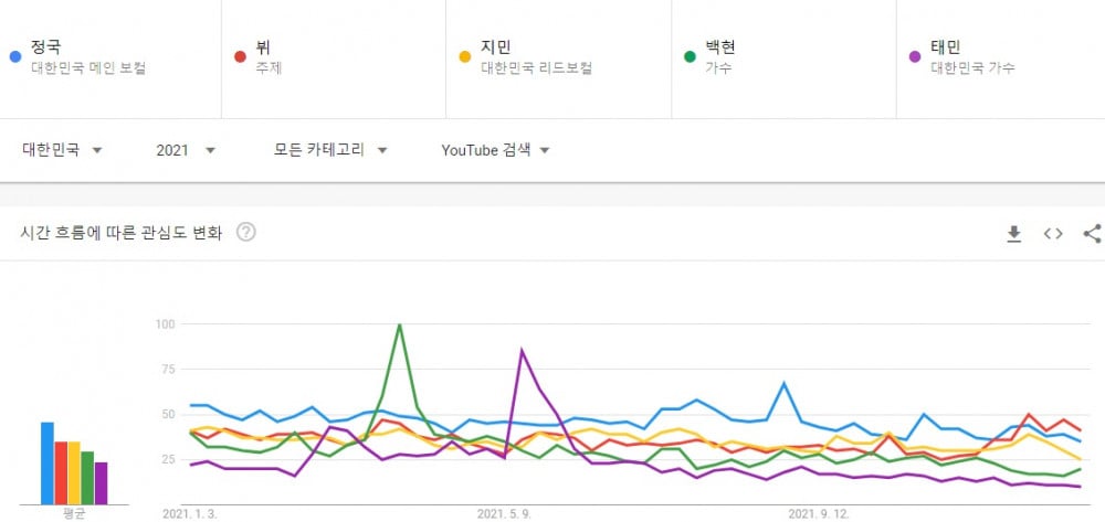 ТОП-5 самых популярных парней-айдолов на YouTube каждый год, начиная с 2010 года